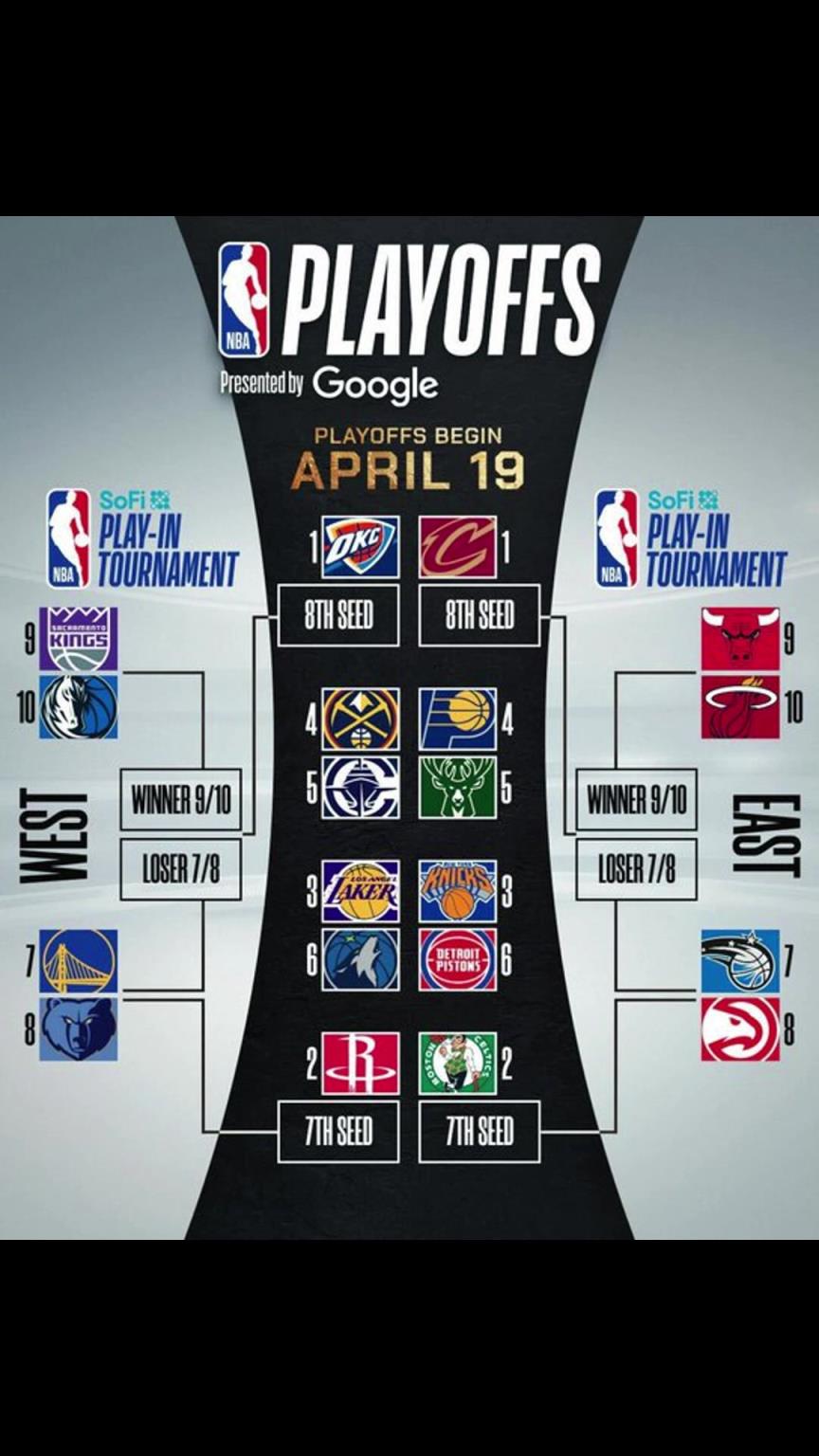 誰晉級？季后賽對陣出爐！快船vs掘金 湖人vs狼 勇士附加賽