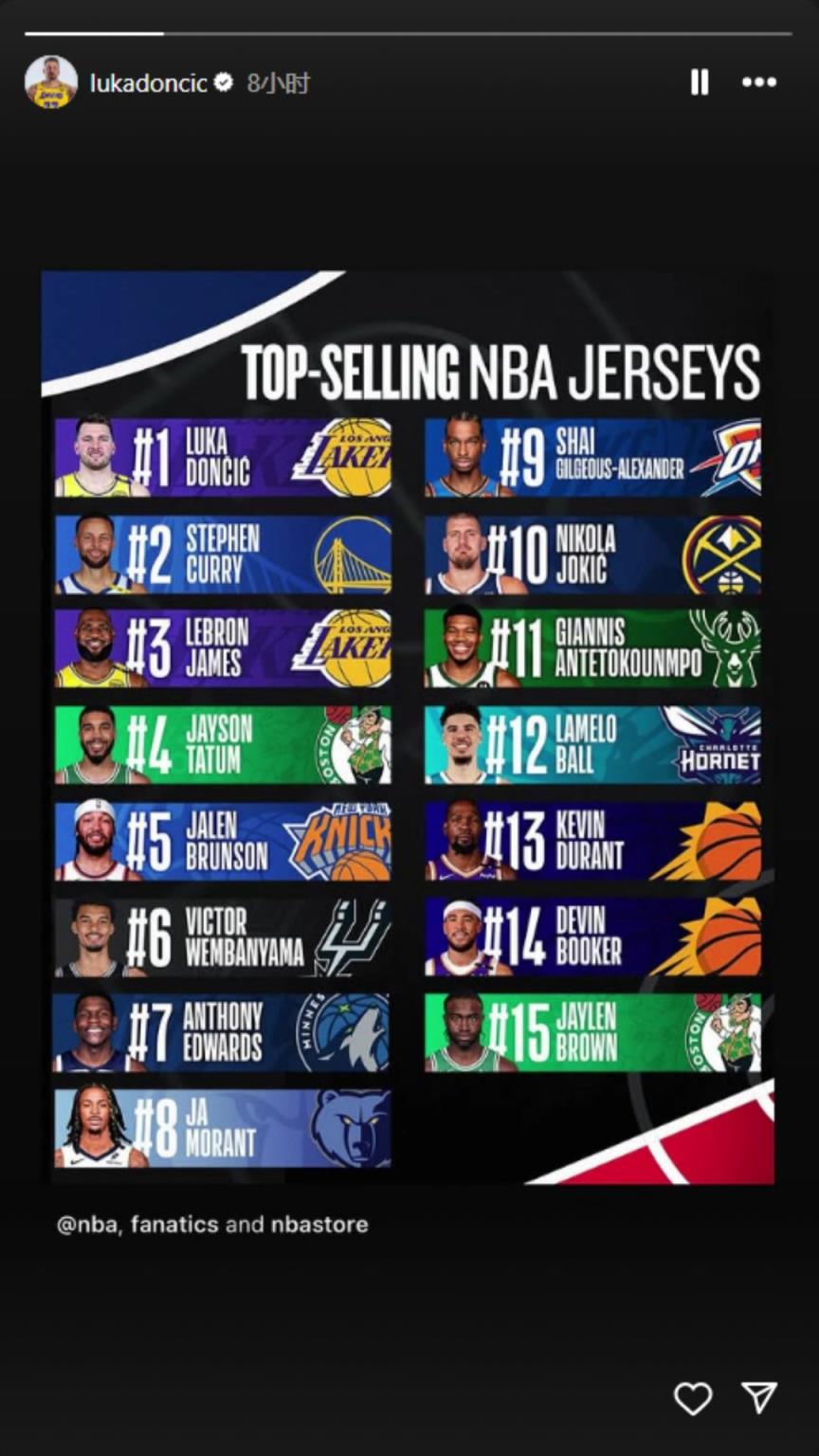 下一個(gè)聯(lián)盟第一人？東契奇轉(zhuǎn)發(fā)下半季球衣銷量榜：東庫(kù)詹領(lǐng)銜